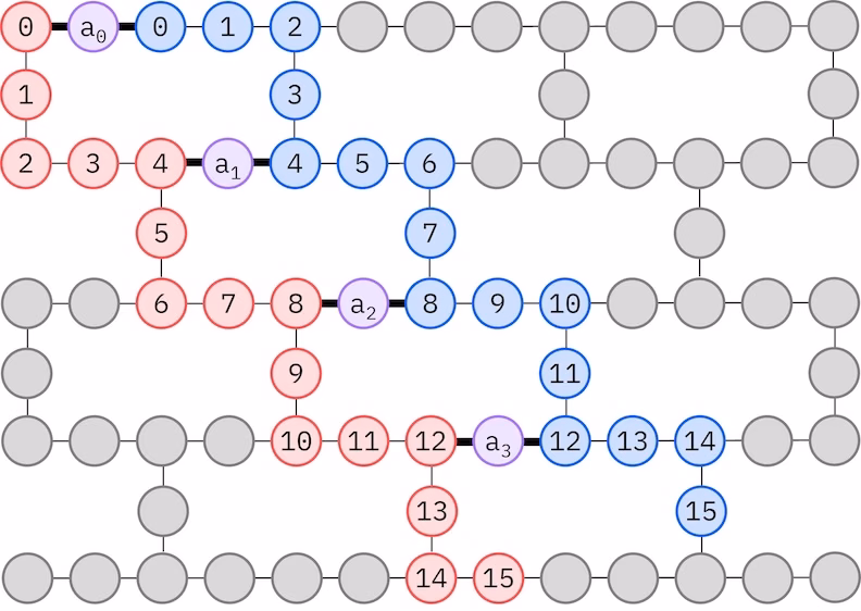 헤비-헥스 격자에서 LUCJ 앤사츠의 qubit 매핑 다이어그램