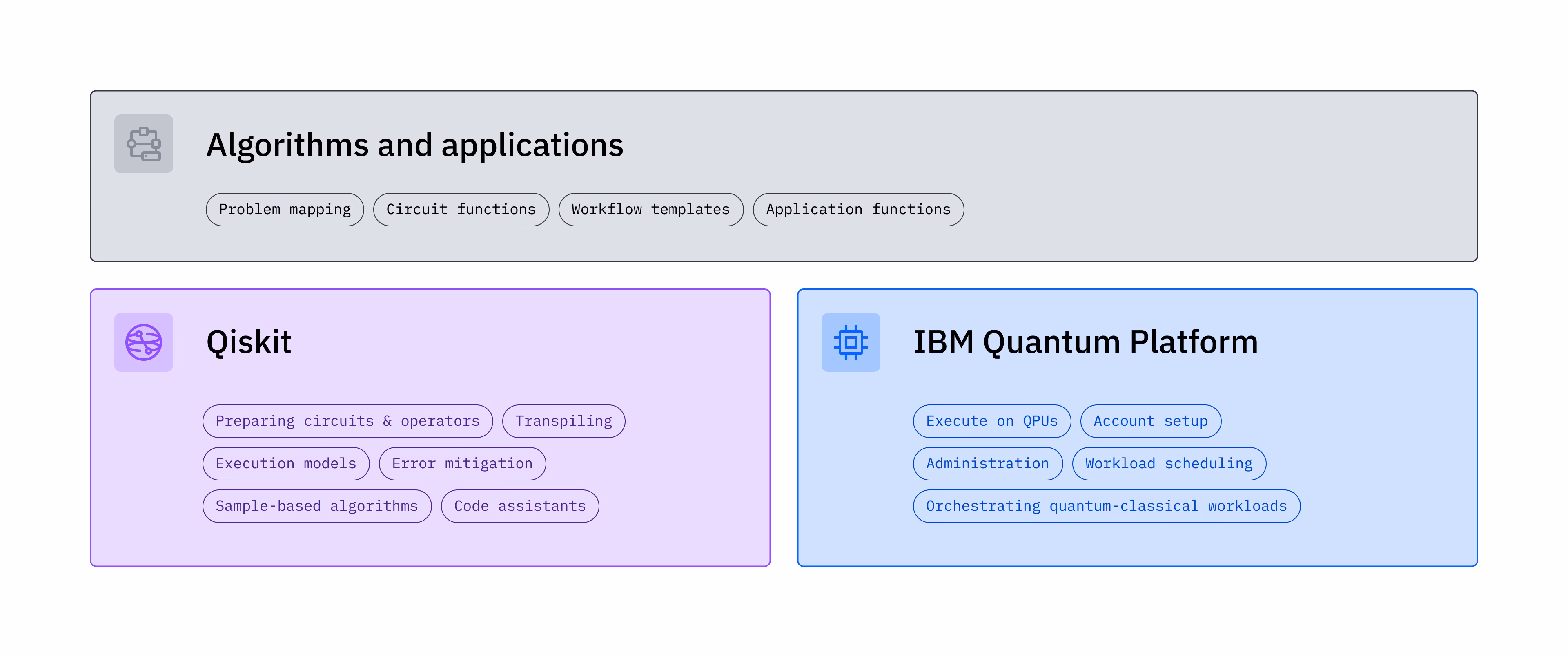 IBM Quantum Platform과 Qiskit의 다양한 구성 요소를 보여주는 그래픽입니다.