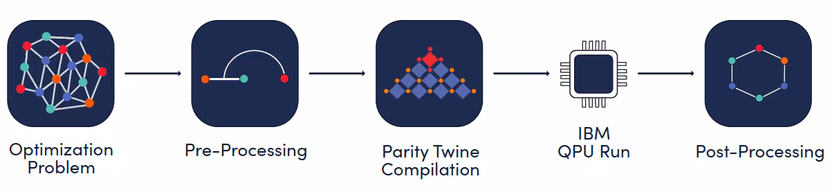 Parity Twine Optimizer workflow