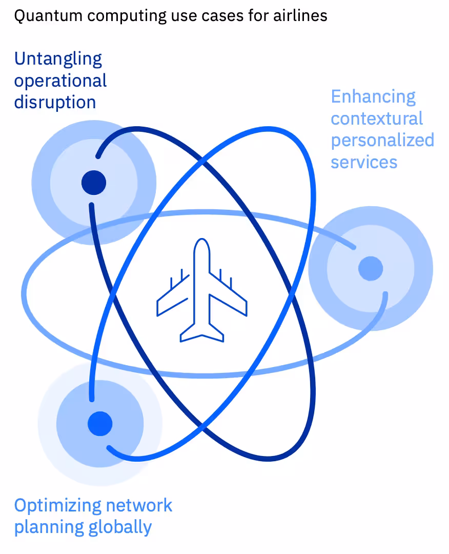 Quantum computing use cases for airlines