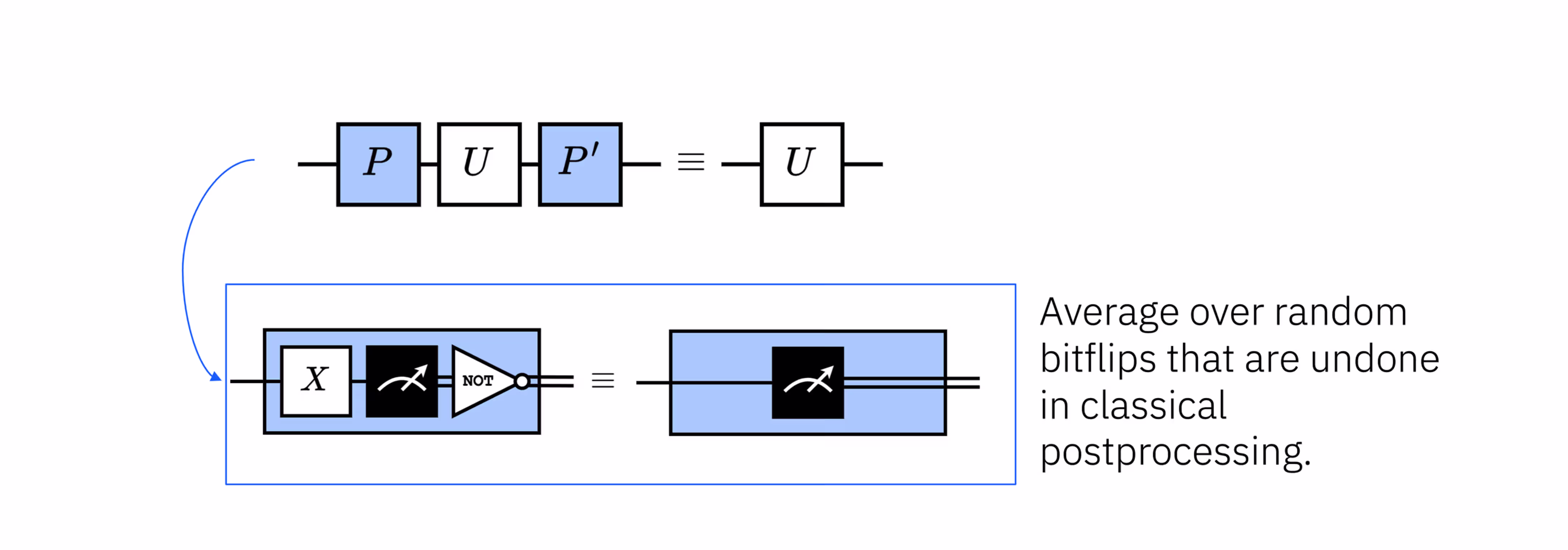 A diagram showing how Pauli gates are used in measurement twirling.